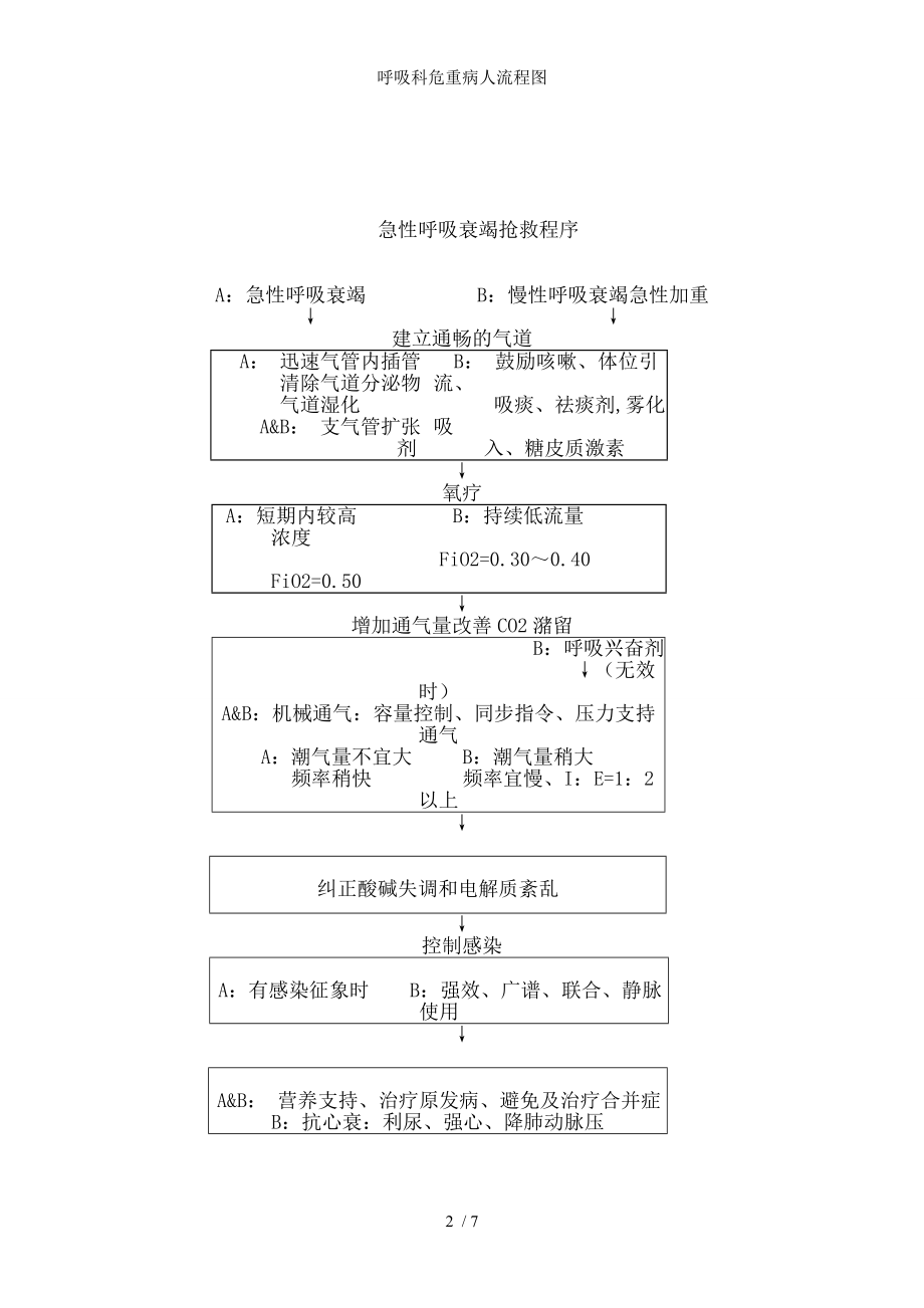 呼吸科危重病人流程图.docx_第2页