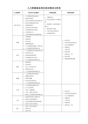 人力资源部各岗位培训需求分析表.doc