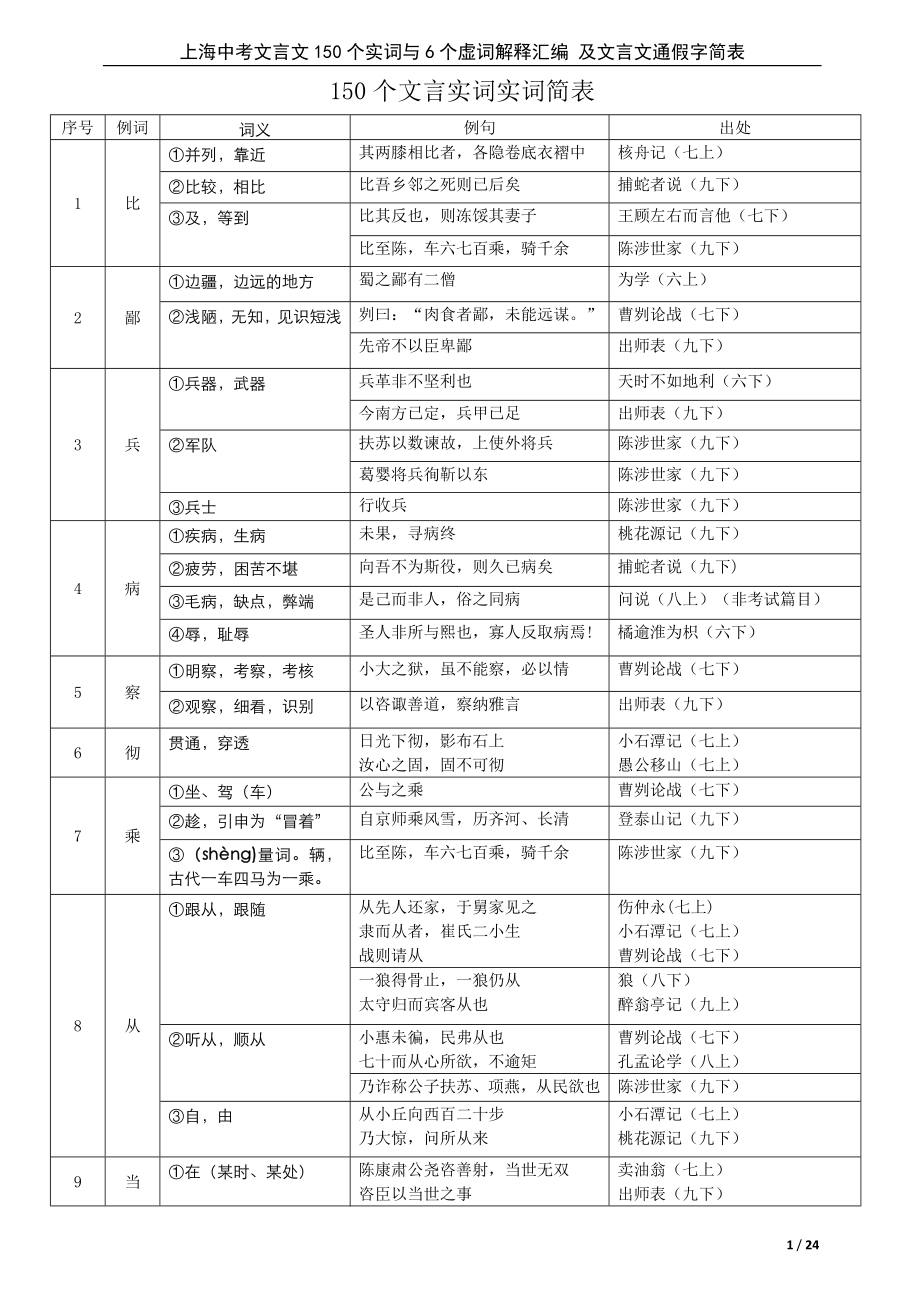 上海中考文言文150个实词6个虚词以及通假字最新201803整理.doc_第1页