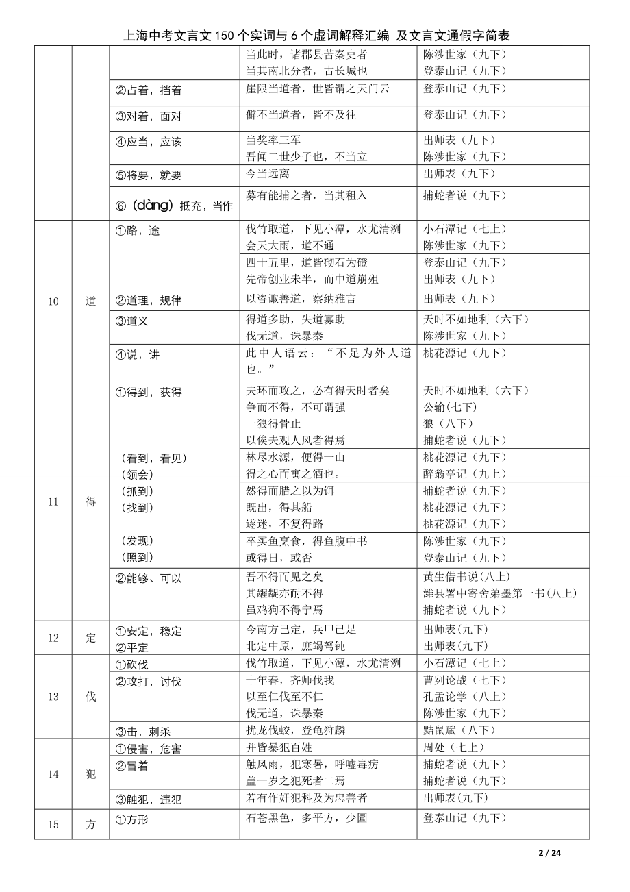 上海中考文言文150个实词6个虚词以及通假字最新201803整理.doc_第2页