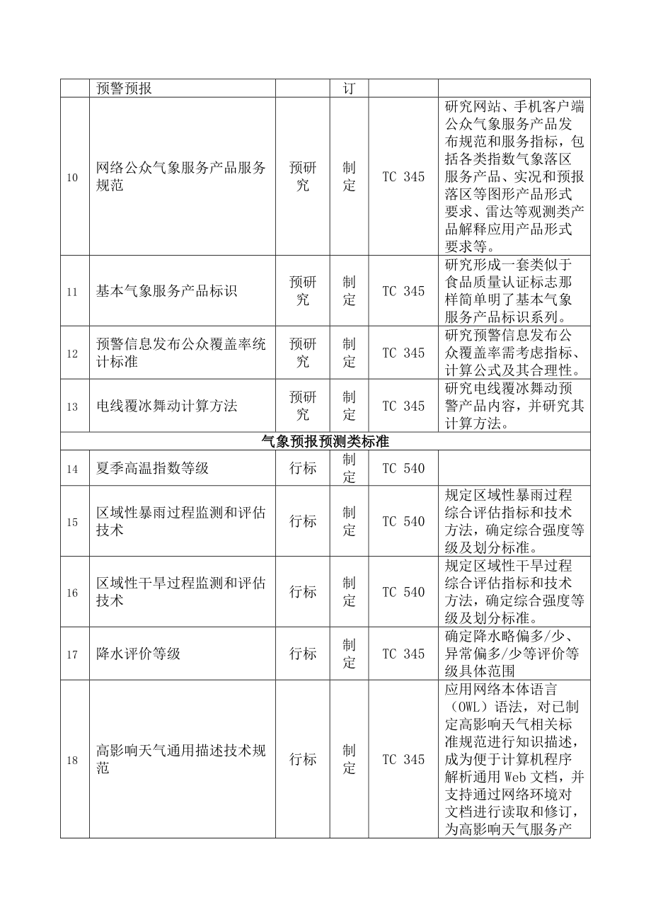 气象标准项目申报指南分析.docx_第2页