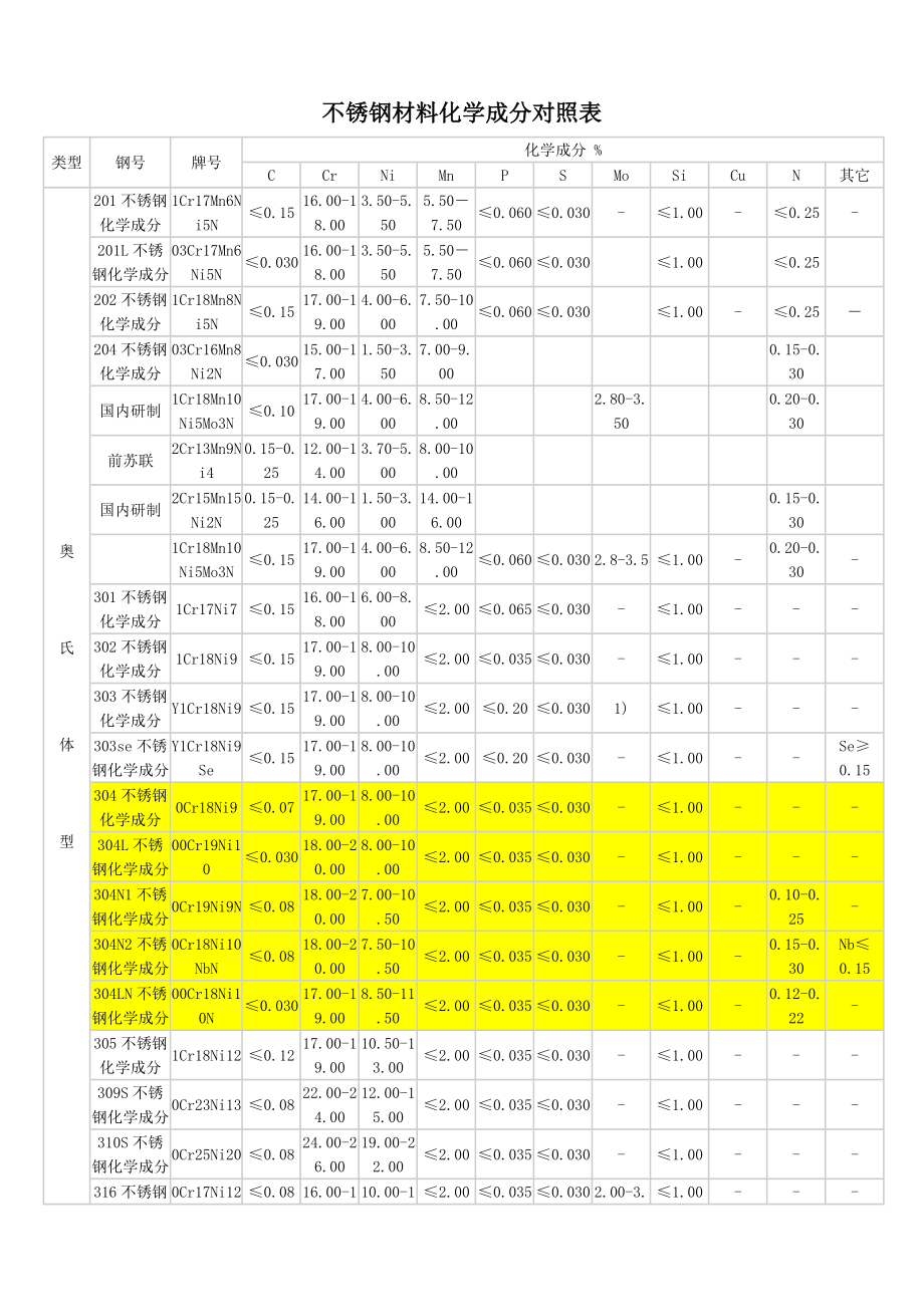 不锈钢材料化学成分对照表.doc_第1页