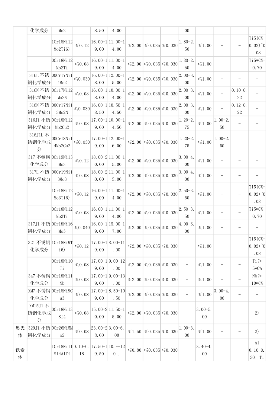 不锈钢材料化学成分对照表.doc_第2页