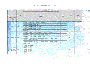 季度考核表-项目组.doc