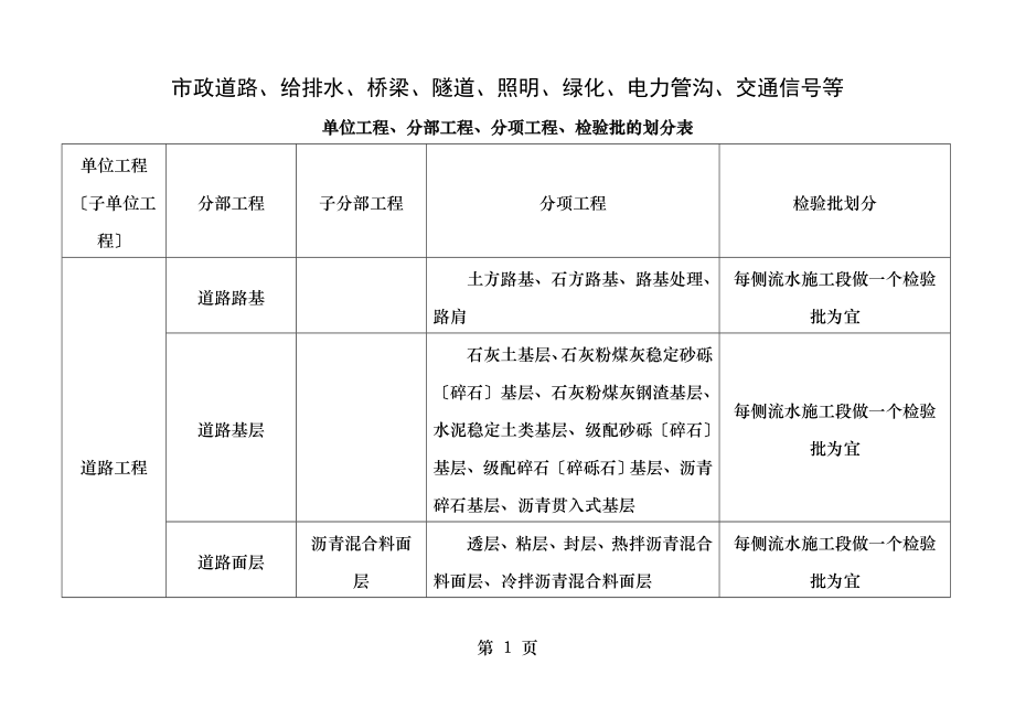 市政工程单位分部分项划分表.doc_第1页