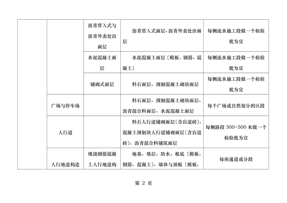 市政工程单位分部分项划分表.doc_第2页