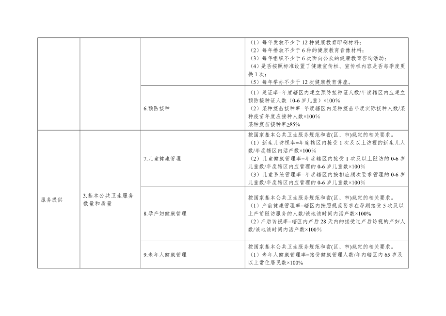 基层医疗卫生机构绩效评价指标体系.docx_第2页