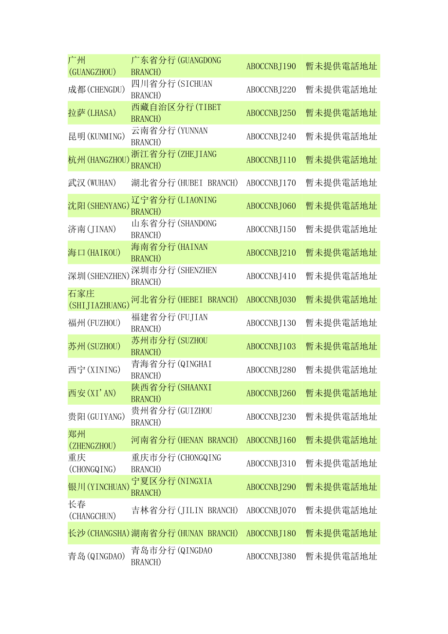 中国农业银行SWIFT代码.doc_第2页