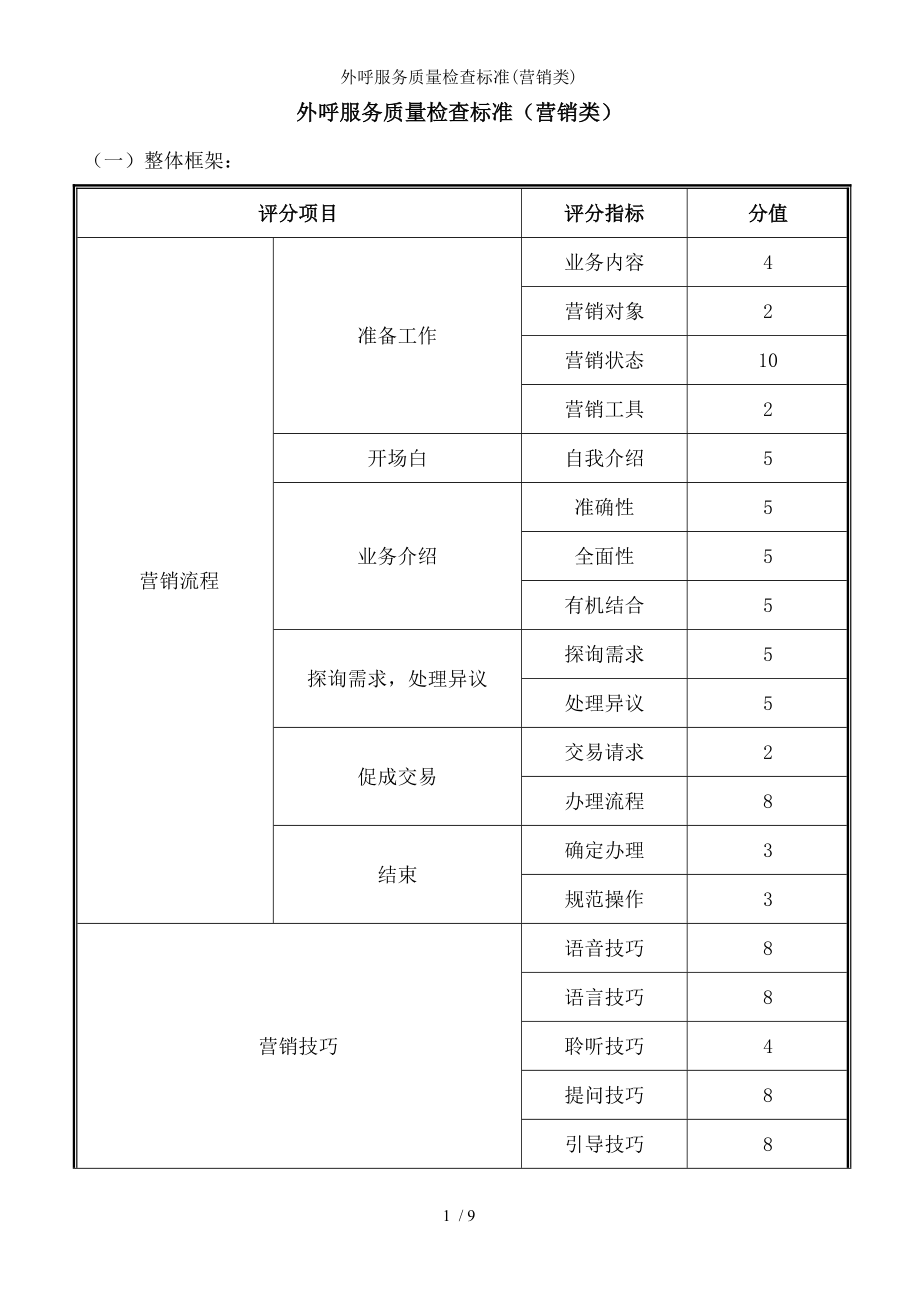 外呼服务质量检查标准.docx_第1页