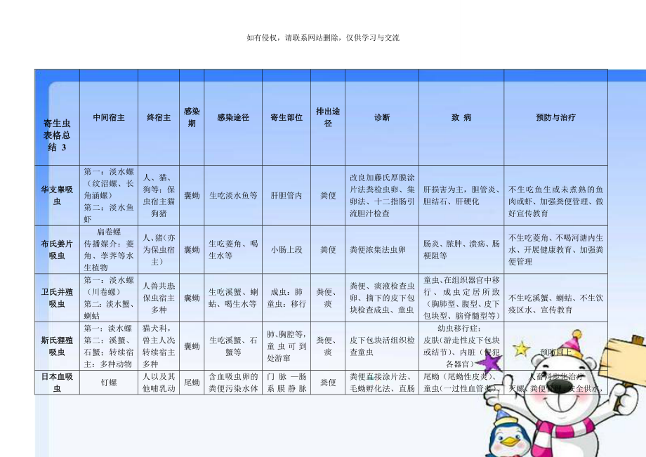 寄生虫表格总结 3.doc_第1页