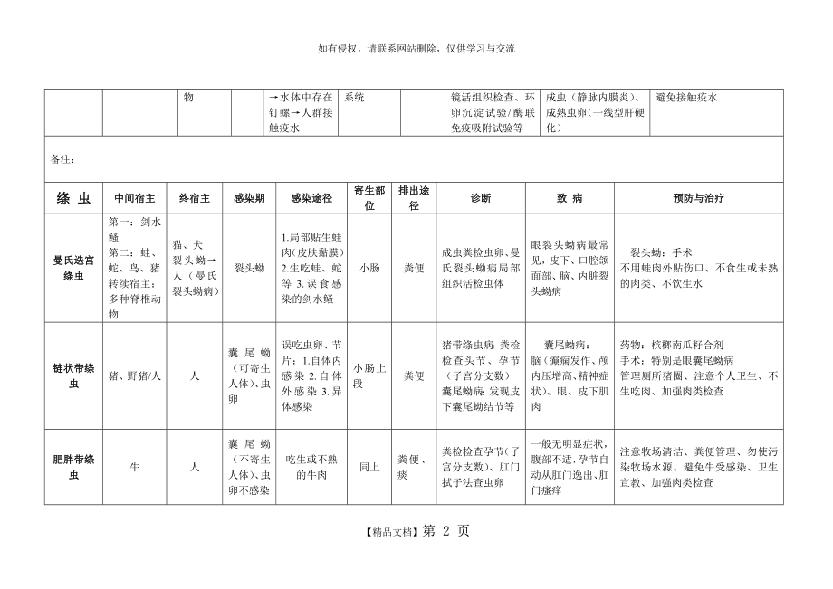 寄生虫表格总结 3.doc_第2页