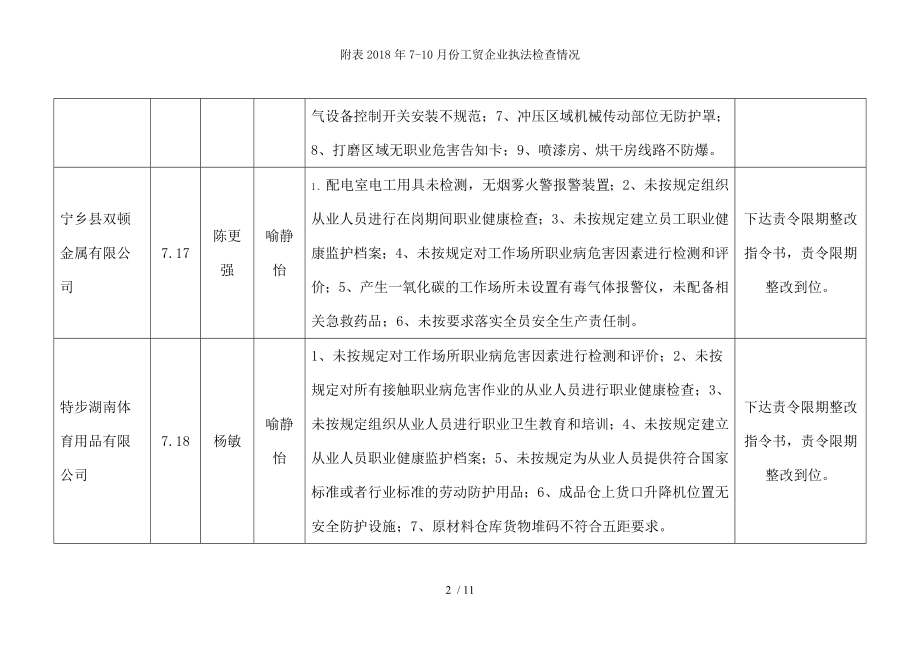 附表2018年710月份工贸企业执法检查情况.docx_第2页