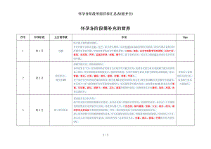 怀孕各阶段所需营养汇总表超齐全.docx