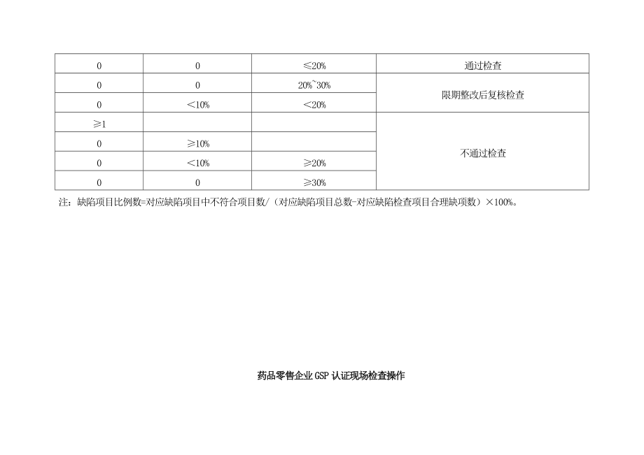 药品零售企业新版GSP认证现场检查要点.docx_第2页