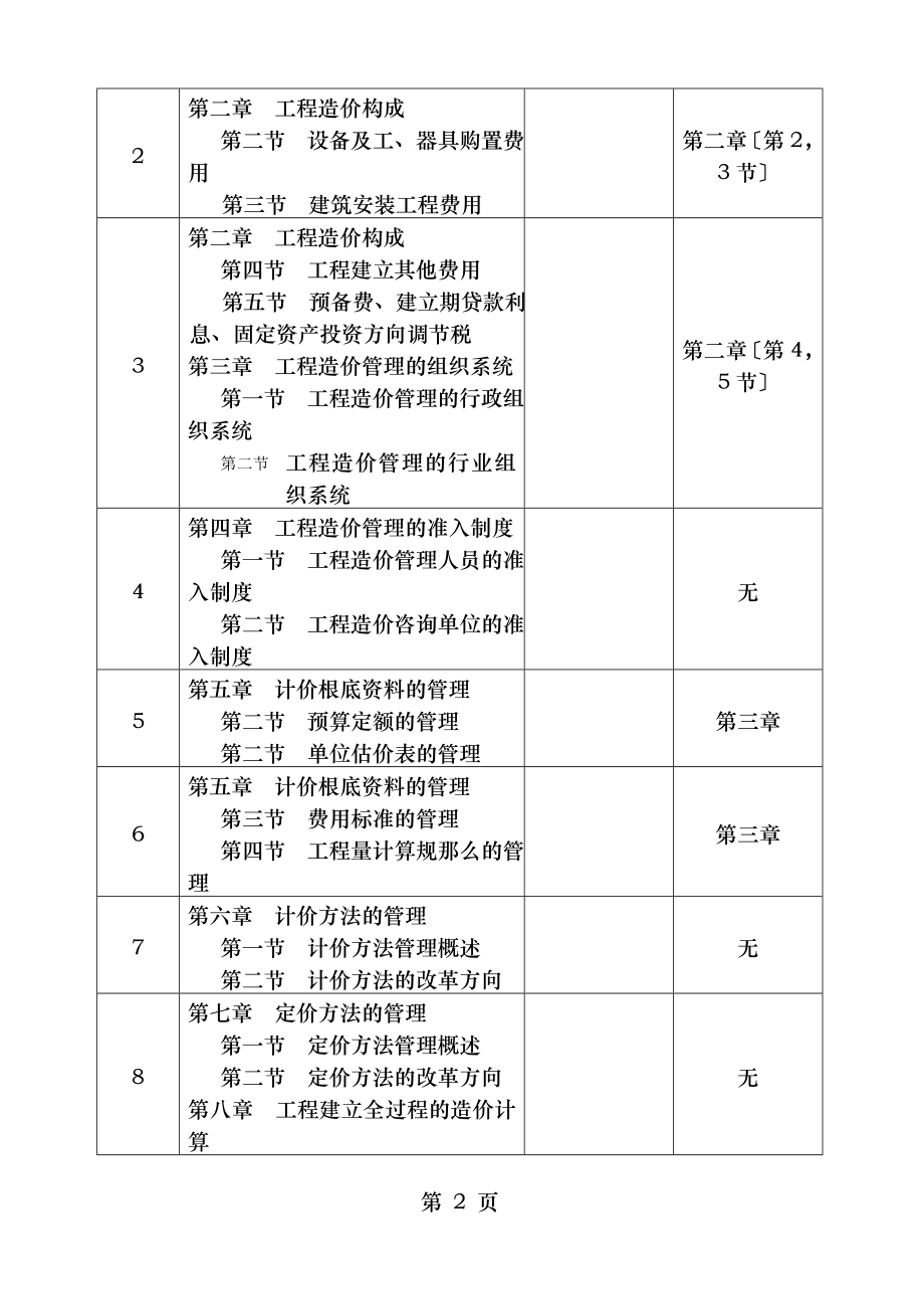 工程造价管理网上自学进度表.doc_第2页