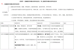 初级药师考试复习笔记药理学胆碱能受体激动剂和拮抗剂肾上腺素受体激动剂和拮抗剂.docx