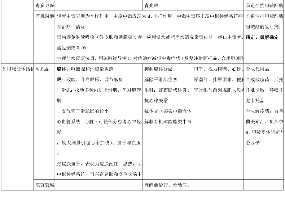 初级药师考试复习笔记药理学胆碱能受体激动剂和拮抗剂肾上腺素受体激动剂和拮抗剂.docx_第2页