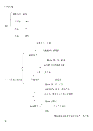 生理学框架笔记重点记忆.docx