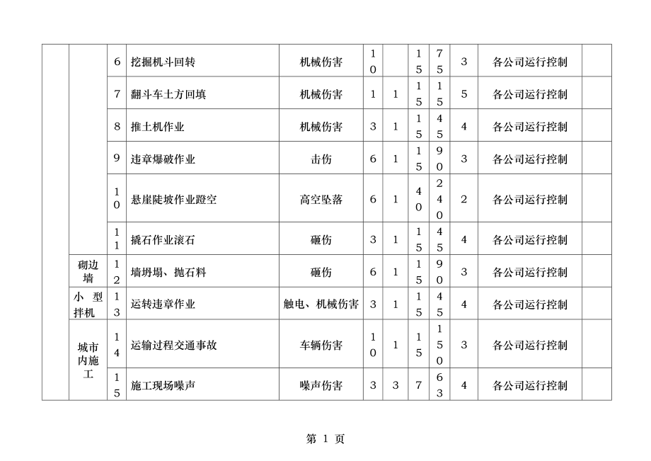 危险源因素识别清单公路工程.doc_第2页