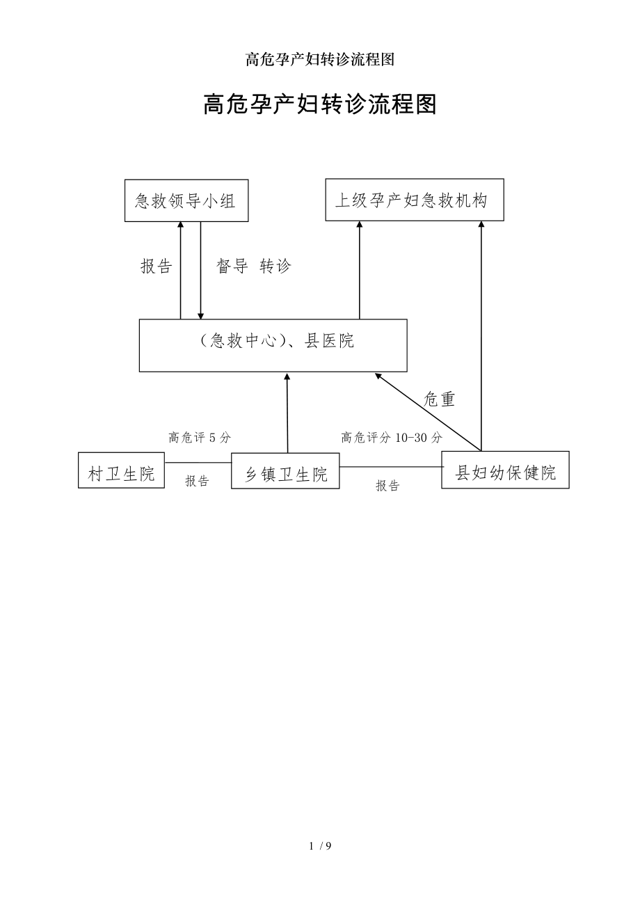 高危孕产妇转诊流程图.docx_第1页