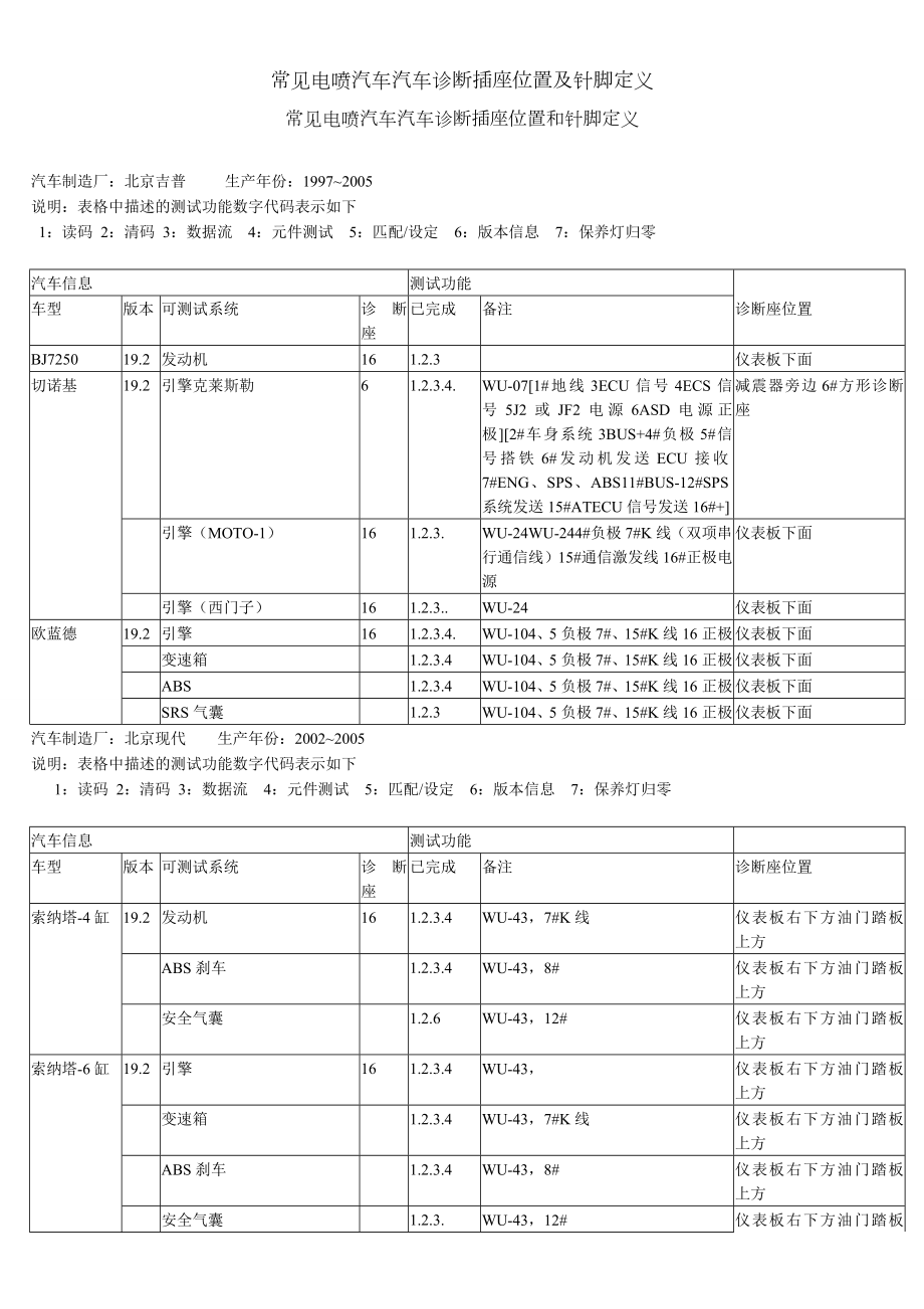 常见电喷汽车汽车诊断插座位置及针脚定义.docx_第1页