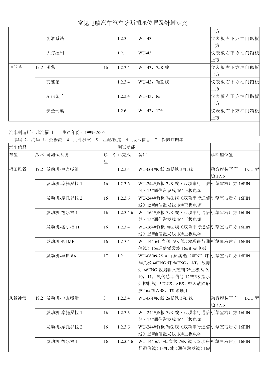 常见电喷汽车汽车诊断插座位置及针脚定义.docx_第2页