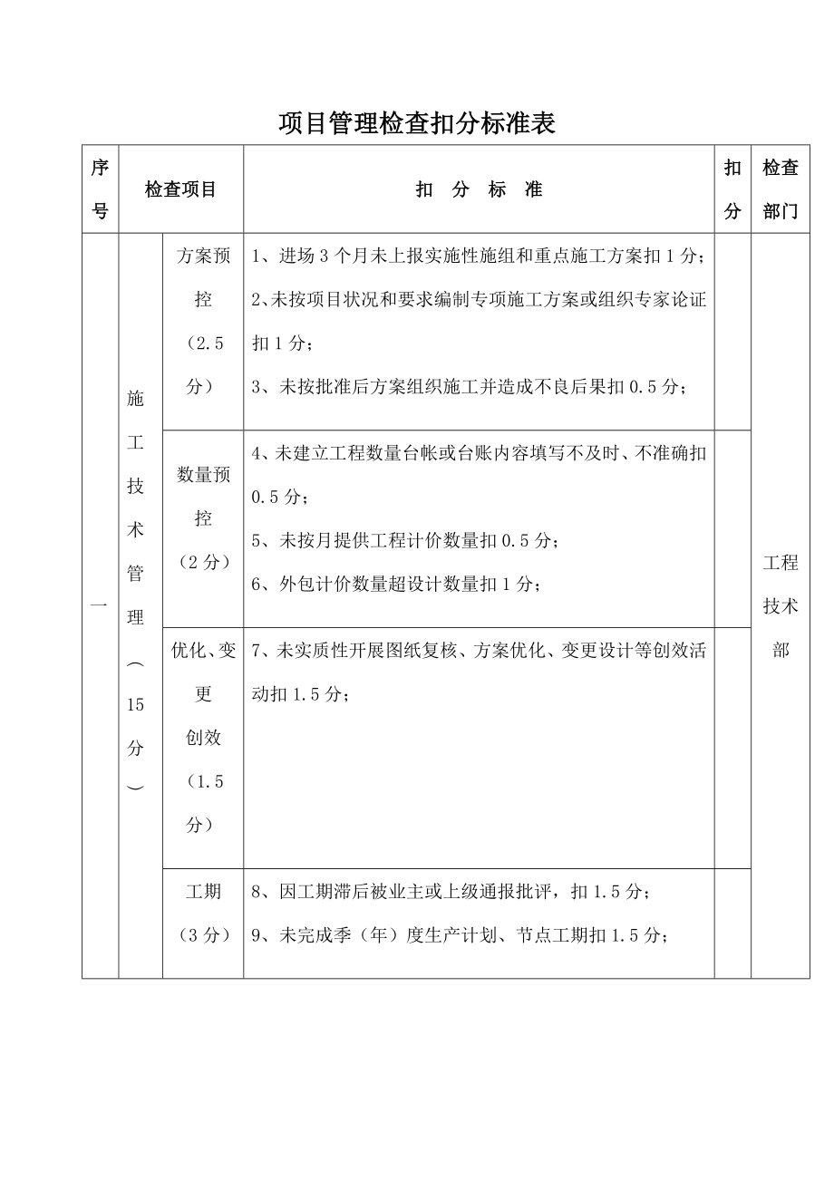 项目管理检查扣分标准表.docx_第1页