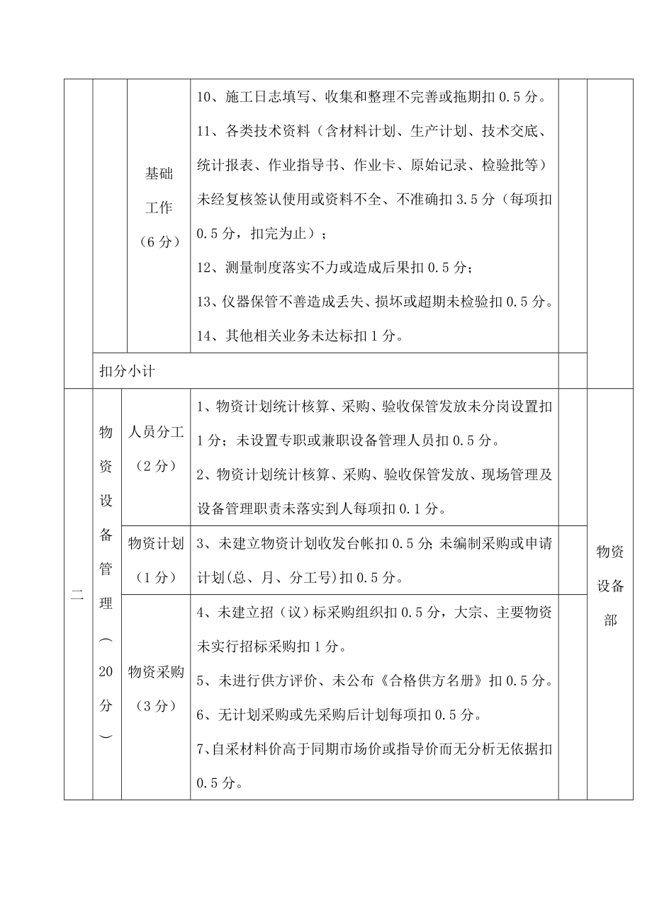 项目管理检查扣分标准表.docx_第2页