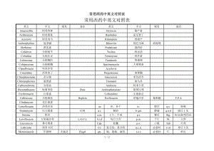 常用西药中英文对照表.docx