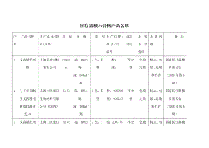 医疗器械不合格产品名单.docx