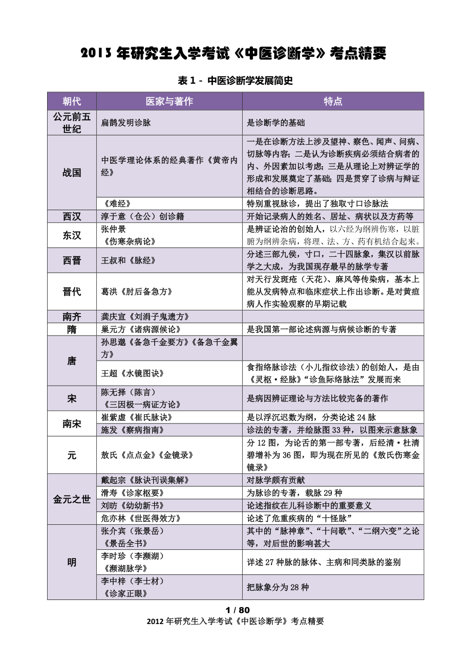 考研中医诊断学考点精华总结整理.docx_第1页