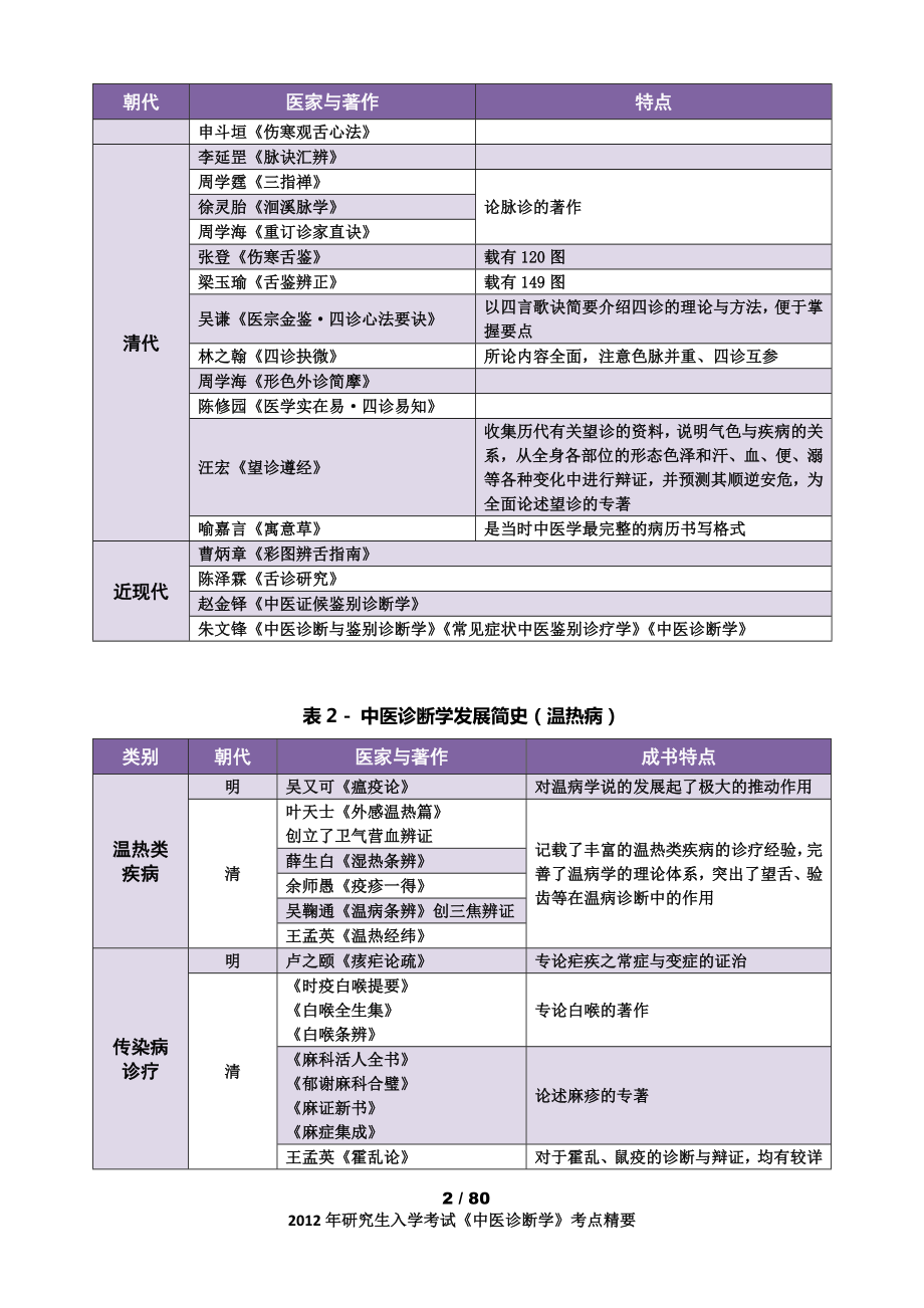 考研中医诊断学考点精华总结整理.docx_第2页