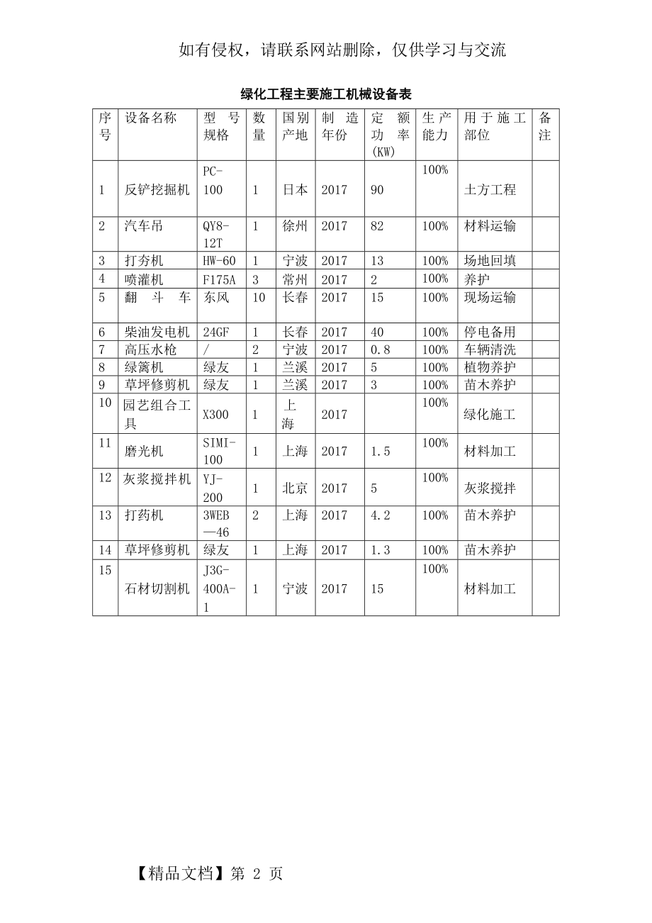 绿化工程主要施工机械设备表.doc_第2页