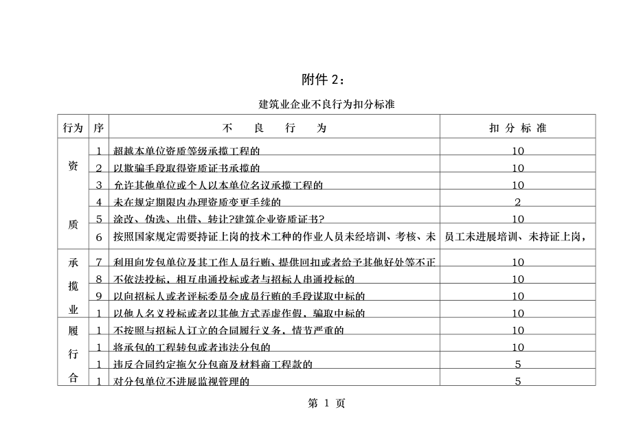 建筑业企业不良行为扣分标准.doc_第1页