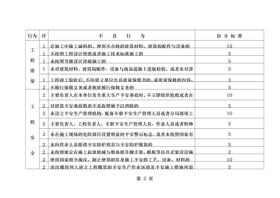 建筑业企业不良行为扣分标准.doc_第2页