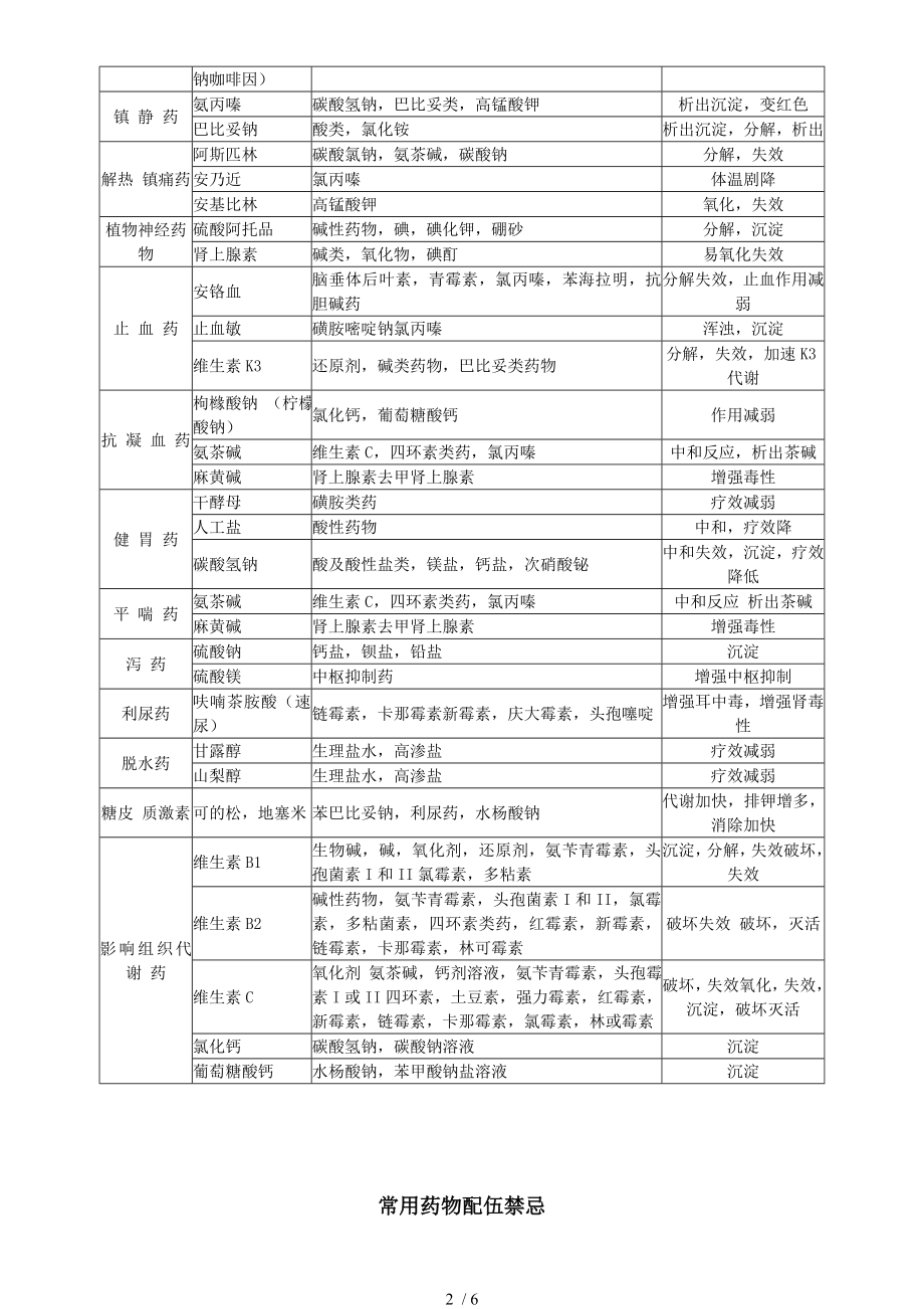 常用药物配伍表.docx_第2页