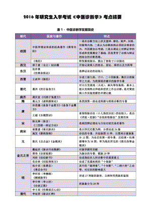 考研中医诊断学考点精要doc.docx