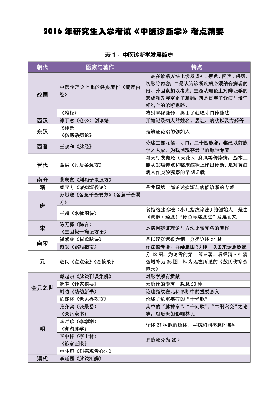 考研中医诊断学考点精要doc.docx_第1页