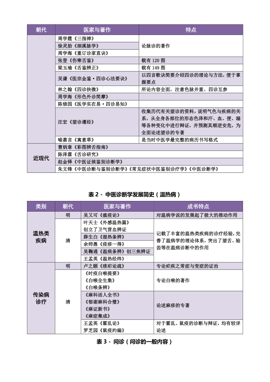 考研中医诊断学考点精要doc.docx_第2页