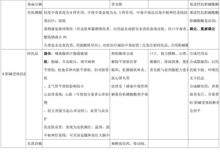 初级药师考试复习笔记——药理学胆碱能受体激动剂和拮抗剂、肾上腺素受体激动剂和拮抗剂.docx_第2页