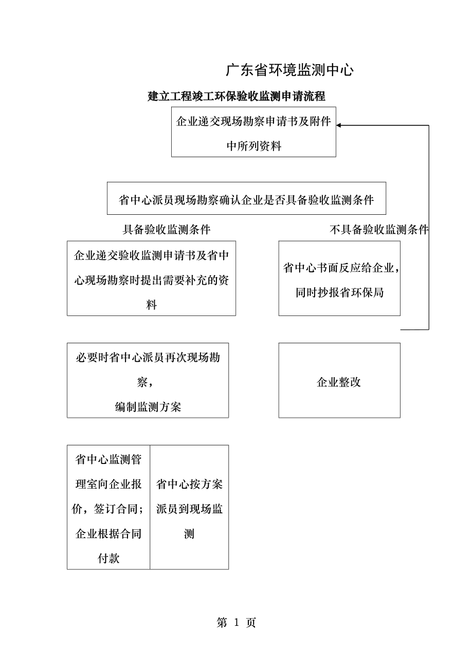 建设项目竣工环保验收监测申请流程.doc_第1页