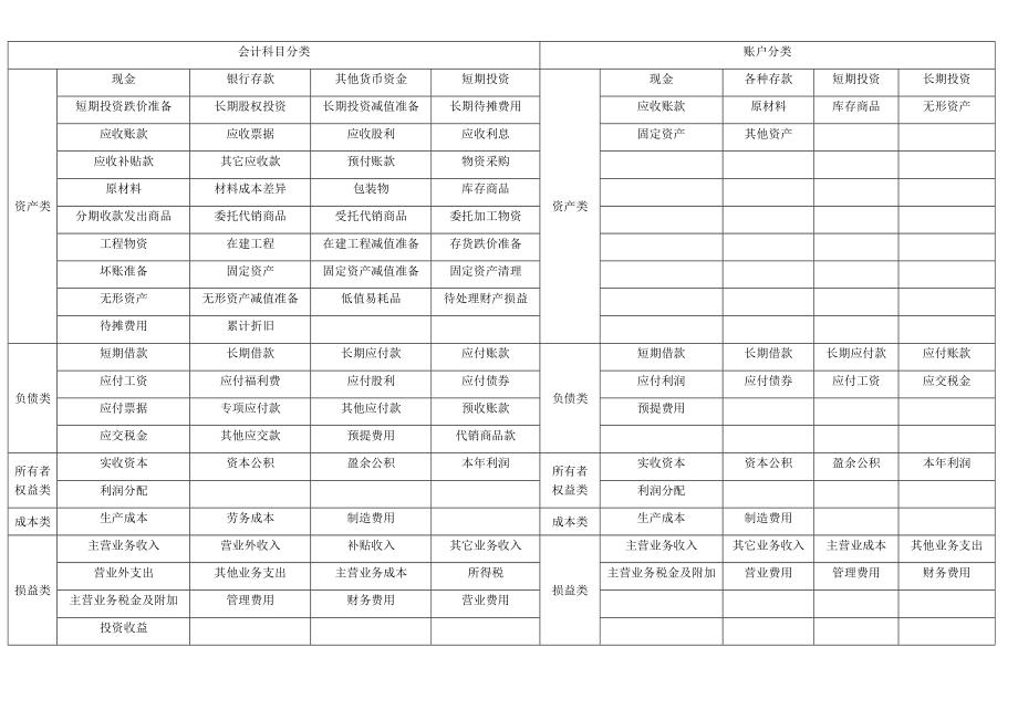 会计科目和账户分类.doc_第1页
