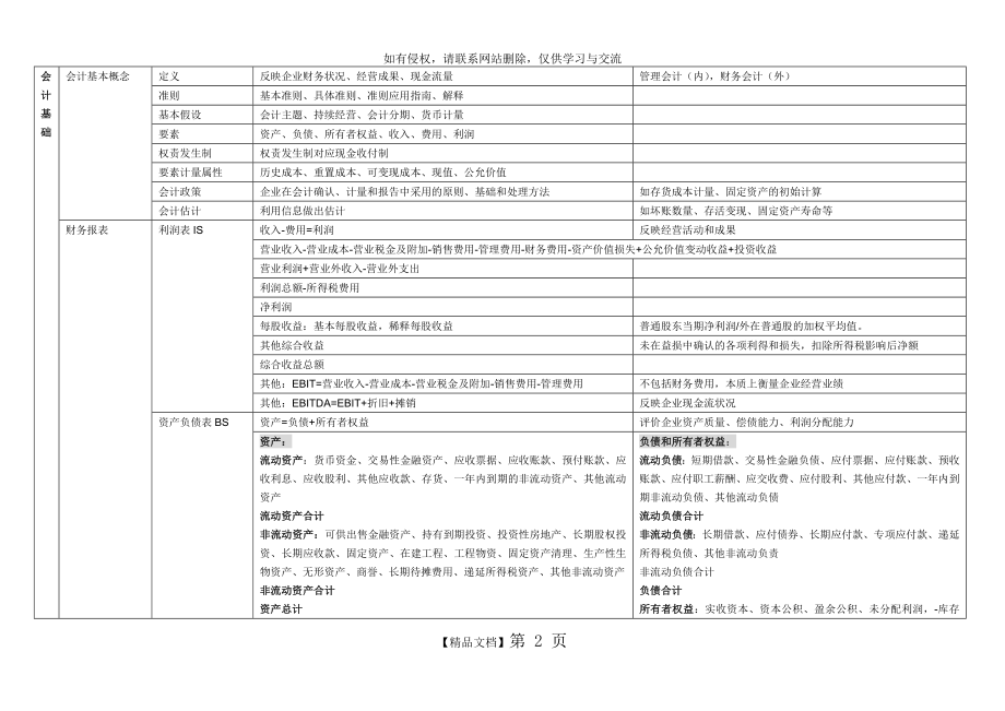 实用投融资分析师-AIFA考试基础知识部分攻略总结.doc_第2页