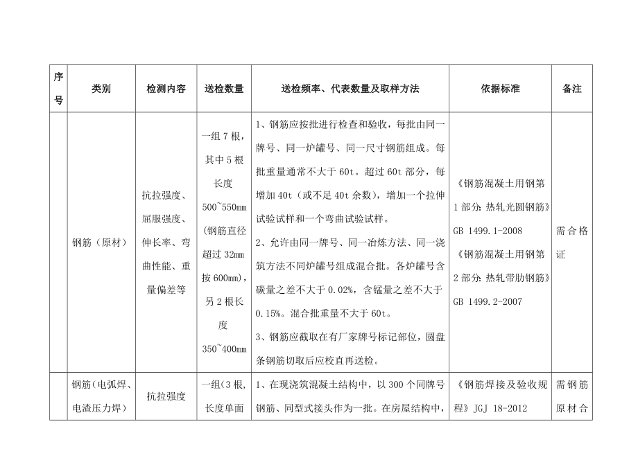 材料送检、抽样指南.docx_第1页