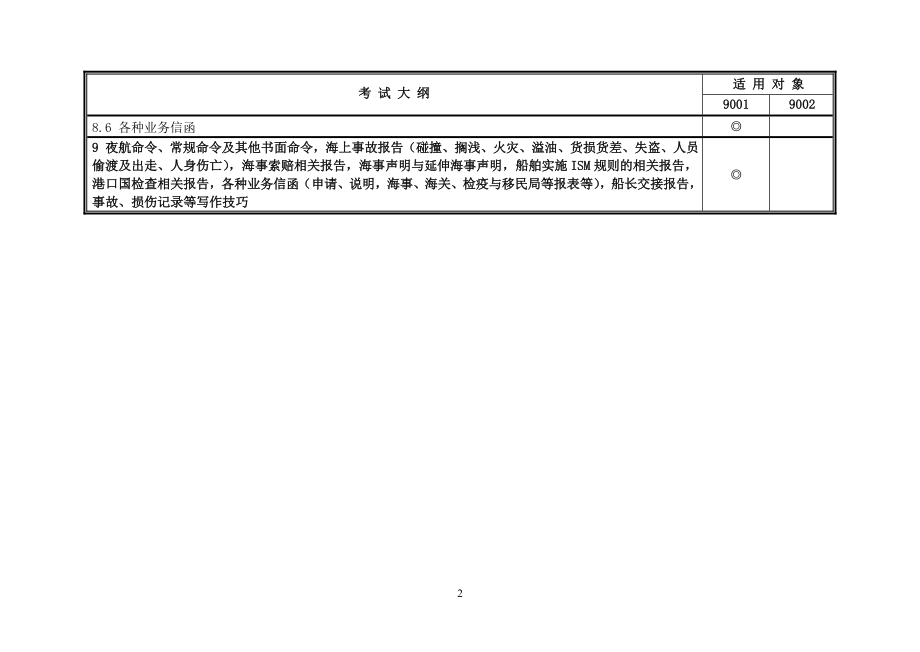 海船船员培训考试大纲.docx_第2页