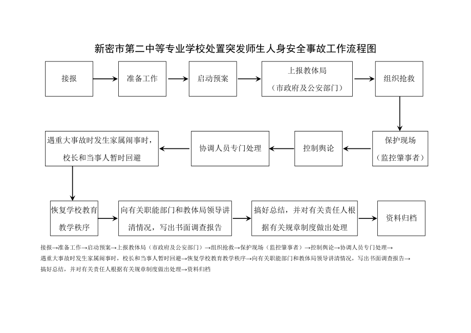 安全突发事件上报流程图.doc_第1页