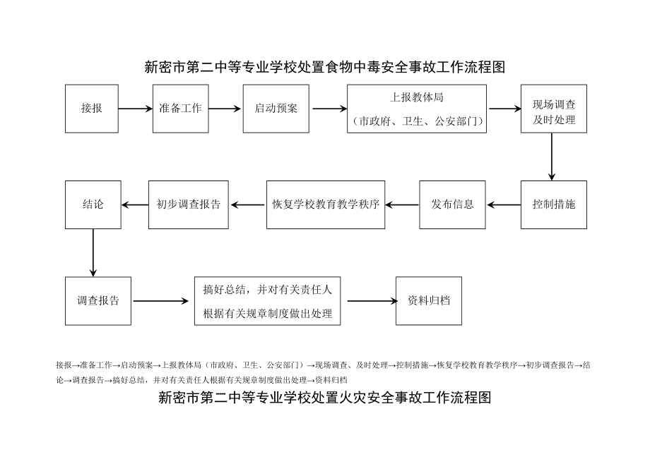 安全突发事件上报流程图.doc_第2页