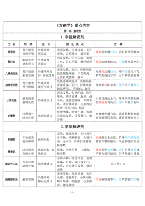 考研方剂学总结.docx