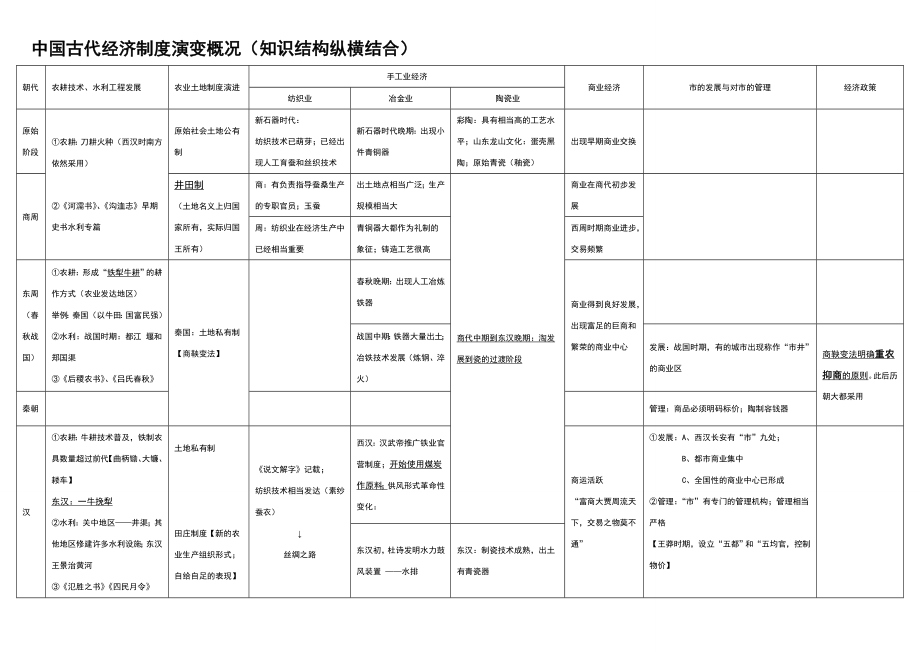 中国古代经济制度演变概况.doc_第1页