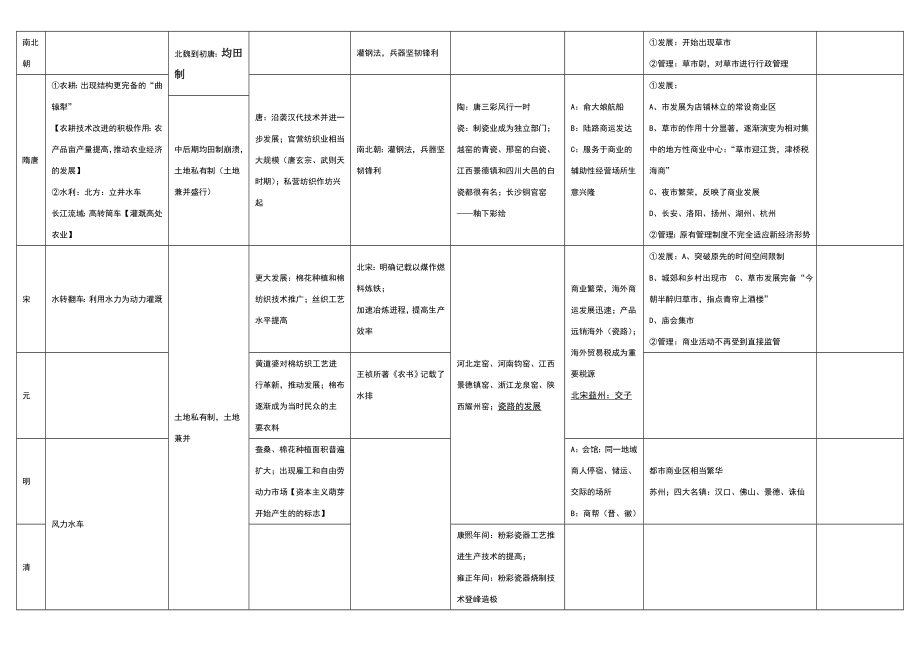 中国古代经济制度演变概况.doc_第2页